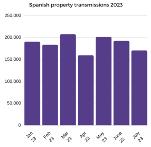 spanish property sales july 2023