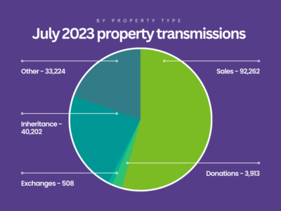 property sales spain